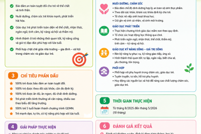 Kế hoạch nuôi dưỡng, chăm sóc, giáo dục năm học 2025-2026
